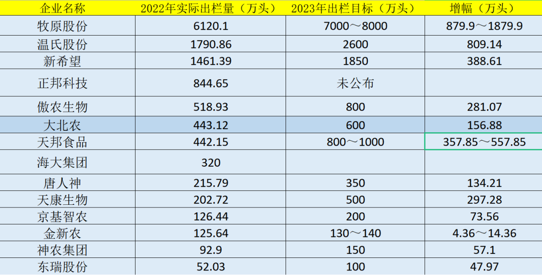 大北农2023年目标出栏生猪600万头，10年覆盖2亿头生猪！未来将把种业放在战略首位