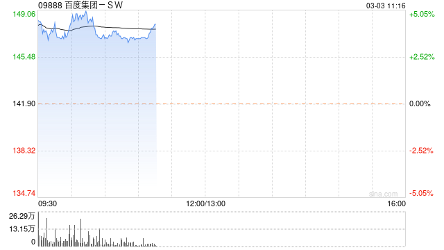 百度集团-SW涨近4% 将于3月16日举行发布会推产品“文心一言”