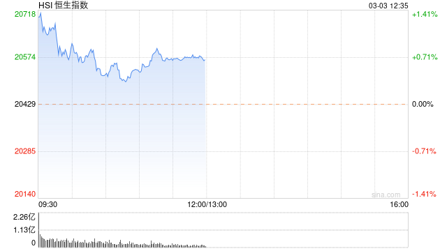 午评：港股恒指涨0.71%哔哩哔哩涨10% 特海国际暴涨15%