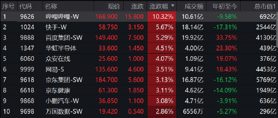 收评：港股恒指涨0.68%恒生科指涨超2% 特海国际暴涨18%