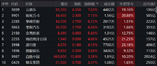 收评：港股恒指涨0.68%恒生科指涨超2% 特海国际暴涨18%