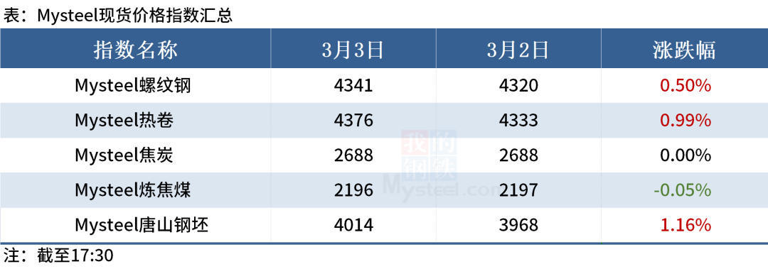 【Mysteel晚餐】唐山钢坯上调50，铁矿石港库下降