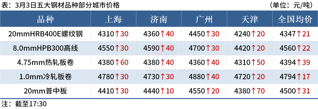 【Mysteel晚餐】唐山钢坯上调50，铁矿石港库下降