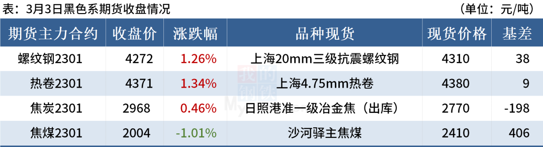 【Mysteel晚餐】唐山钢坯上调50，铁矿石港库下降