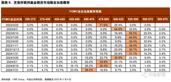 中金宏观 | 美联储会加息50个基点吗？