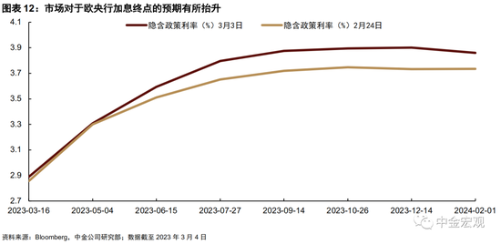 中金宏观 | 美联储会加息50个基点吗？