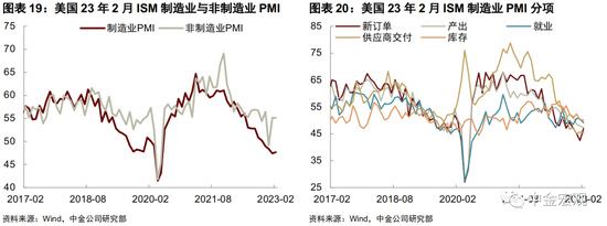 中金宏观 | 美联储会加息50个基点吗？