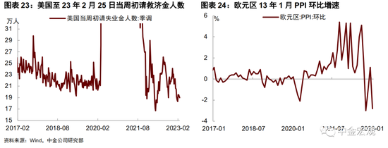中金宏观 | 美联储会加息50个基点吗？