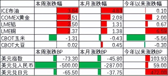 中加基金配置周报：内生修复为主，政策温和推动