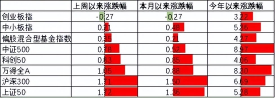 中加基金配置周报：内生修复为主，政策温和推动