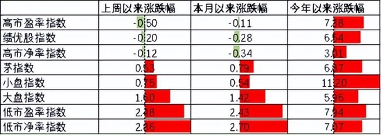 中加基金配置周报：内生修复为主，政策温和推动
