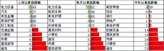 中加基金配置周报：内生修复为主，政策温和推动