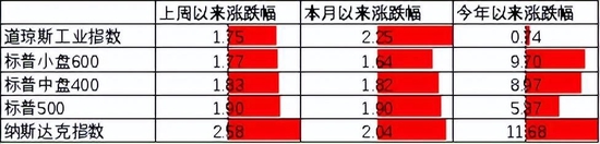 中加基金配置周报：内生修复为主，政策温和推动
