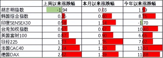 中加基金配置周报：内生修复为主，政策温和推动