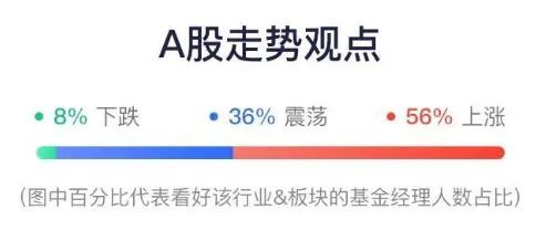 3月基金经理调研出炉！他们最看好的板块是……