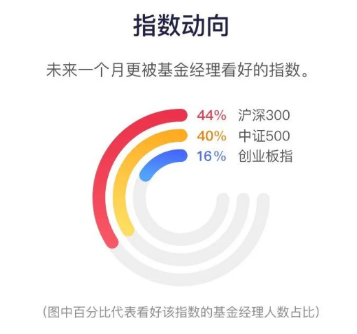 3月基金经理调研出炉！他们最看好的板块是……