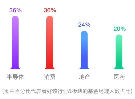 3月基金经理调研出炉！他们最看好的板块是……