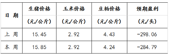 下游| 生猪养殖利润周评