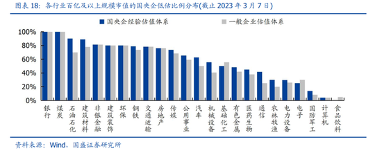 国盛证券：国央企估值的过去、现在和未来