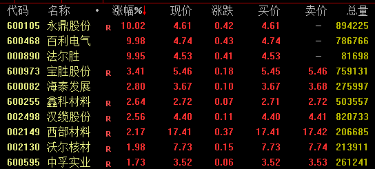 罕见！郑州气温超30℃！超导概念股大涨，光刻胶也爆发，多股“20cm”涨停！啥情况？