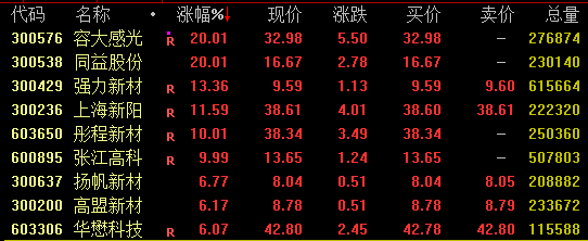 罕见！郑州气温超30℃！超导概念股大涨，光刻胶也爆发，多股“20cm”涨停！啥情况？