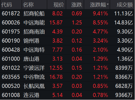 14连涨，航运指数创近两月新高，概念龙头大涨超9%