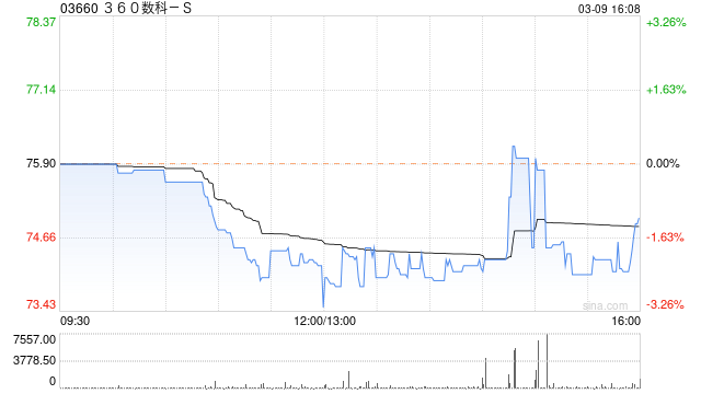 360数科-S：2022年全年净收入总额165.54亿元