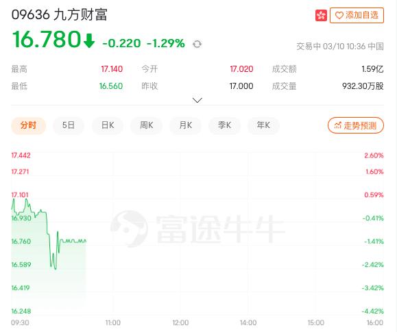 毛利率近90%堪比茅台，九方财富登陆港交所，市值近80亿港元