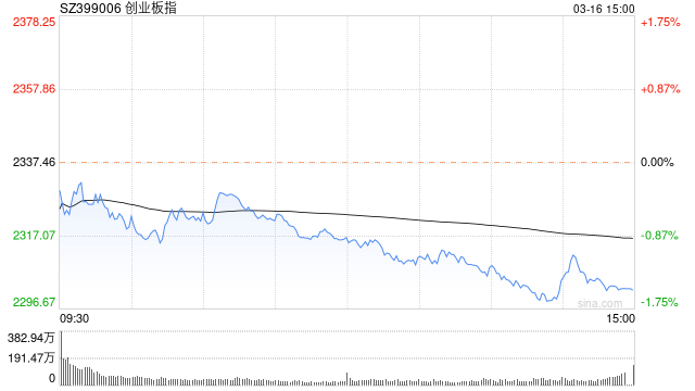 收评：三大指数均跌超1% 两市超4300股飘绿