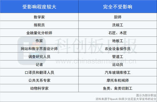 OpenAI重磅论文！80%美国人工作将被AI影响 程度与收入、学历成正比