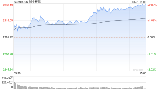 收评：创指反弹涨近2% 两市超4100股飘红