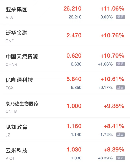 周五热门中概股涨跌不一 小i机器人涨超24% 新氧跌超10%