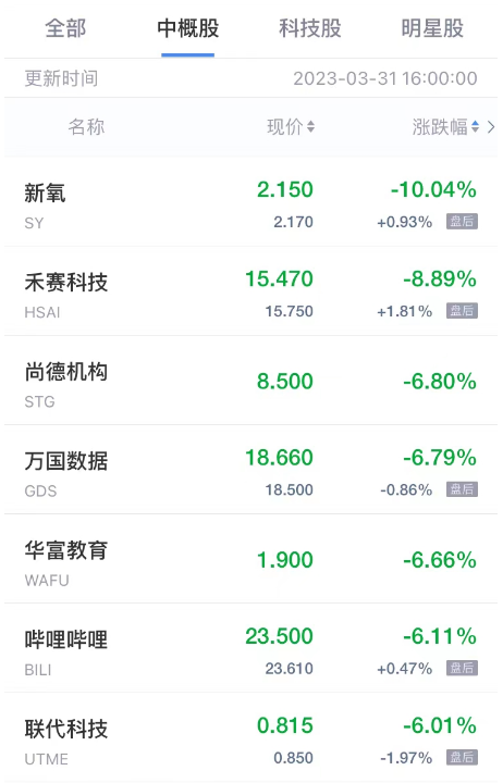 周五热门中概股涨跌不一 小i机器人涨超24% 新氧跌超10%