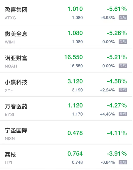 周五热门中概股涨跌不一 小i机器人涨超24% 新氧跌超10%