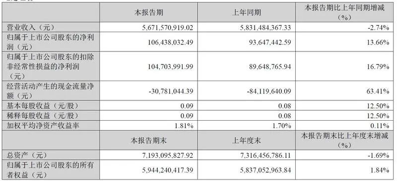 湖南黄金跌超3% 旗下两个金矿存安全隐患临时停产