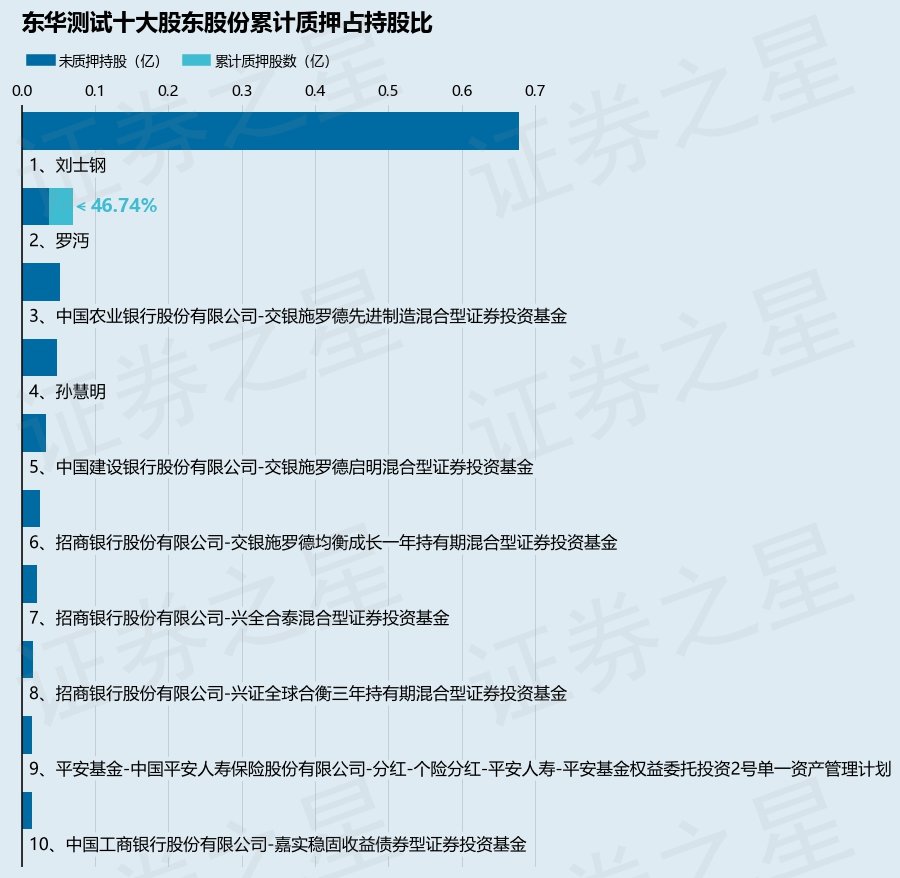 东华测试（300354）股东罗沔质押200万股，占总股本1.45%