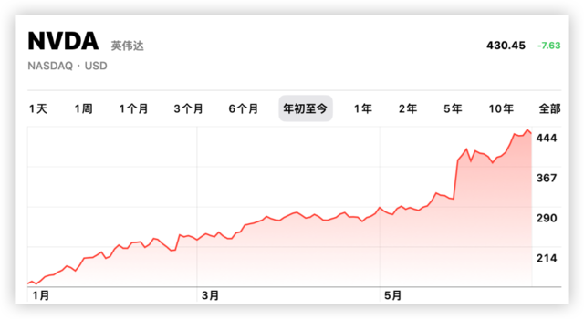 谁是顶流？英伟达比特斯拉更当红！ESG基金也力捧