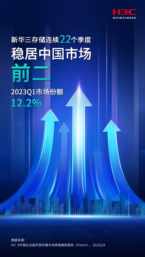 稳步前进！新华三连续22个季度位居中国存储市场前二