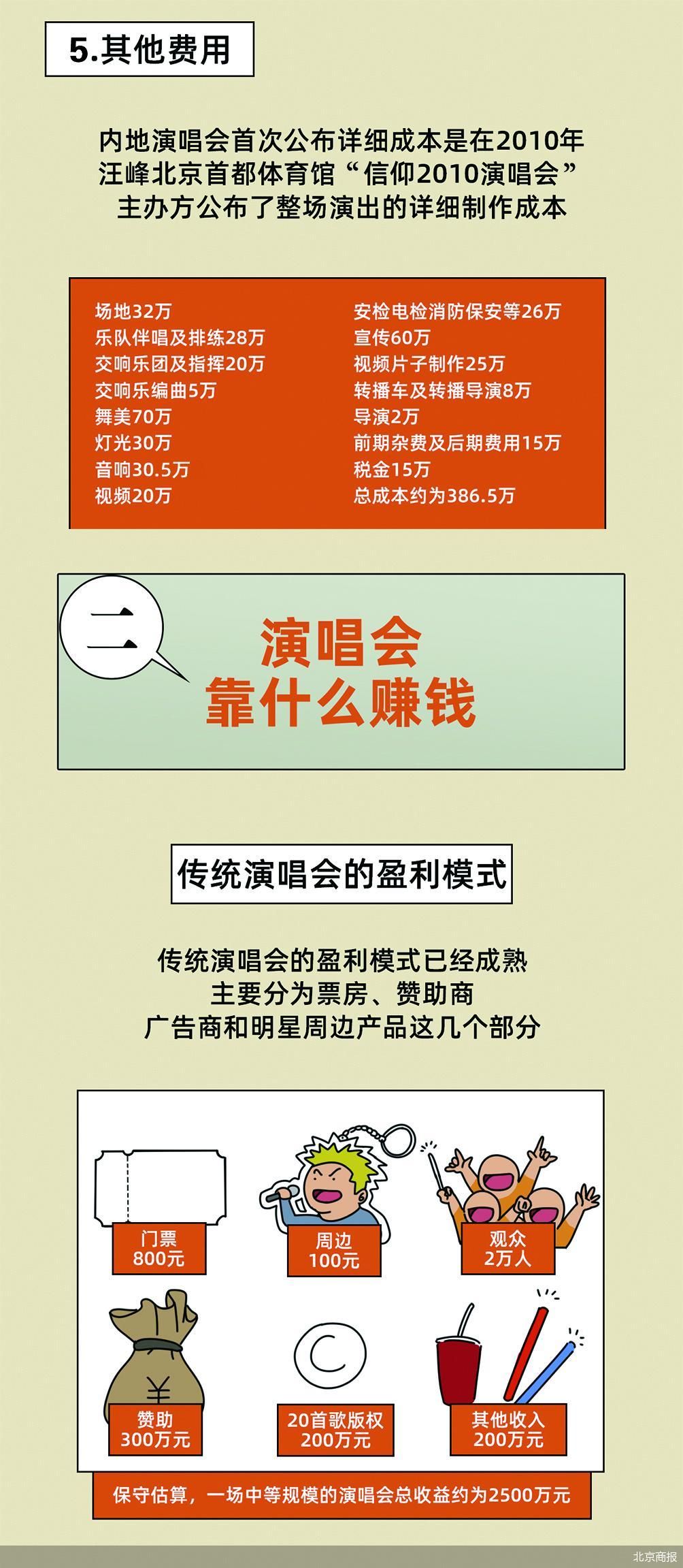 演唱会门票怎么越来越贵了？