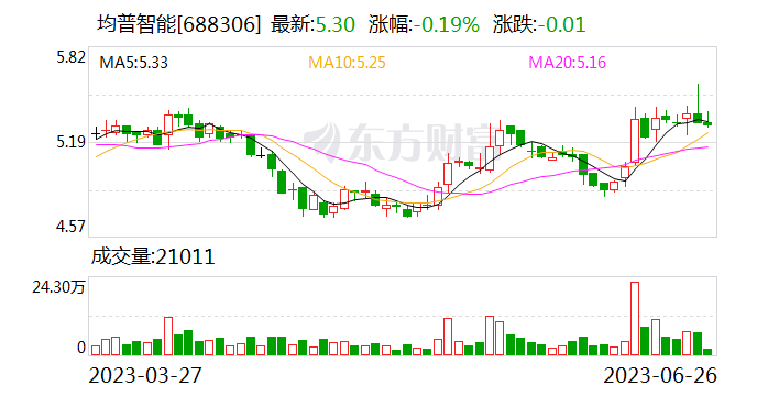 均普智能：公司尚未与英伟达有直接业务上的交流与合作