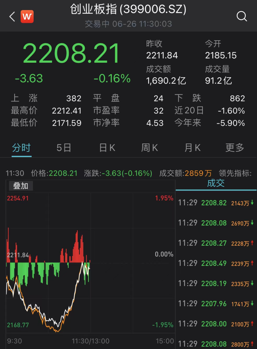 刚刚，奇迹拉升！A股大调整，“突然感觉凉快了”