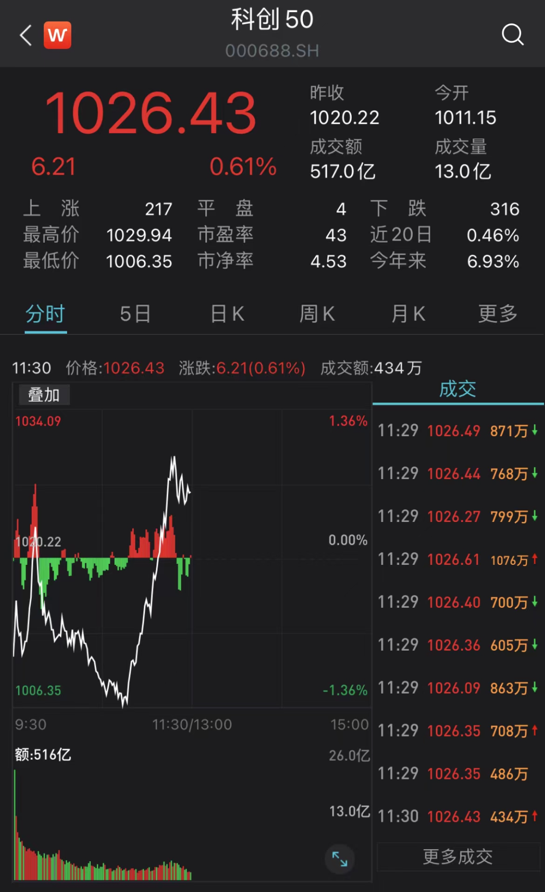 刚刚，奇迹拉升！A股大调整，“突然感觉凉快了”