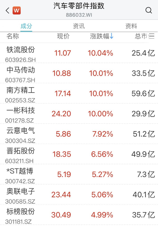刚刚，A股又上热搜！新能源赛道股午前爆发，热门板块延续大跌