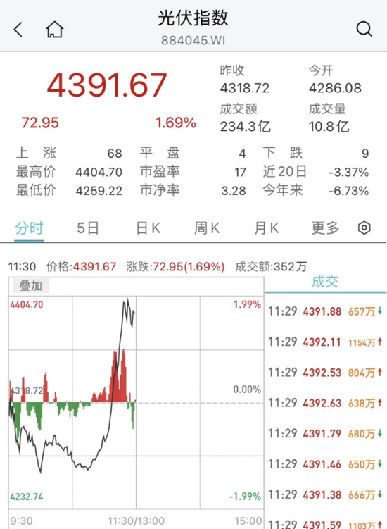 刚刚，A股又上热搜！新能源赛道股午前爆发，热门板块延续大跌