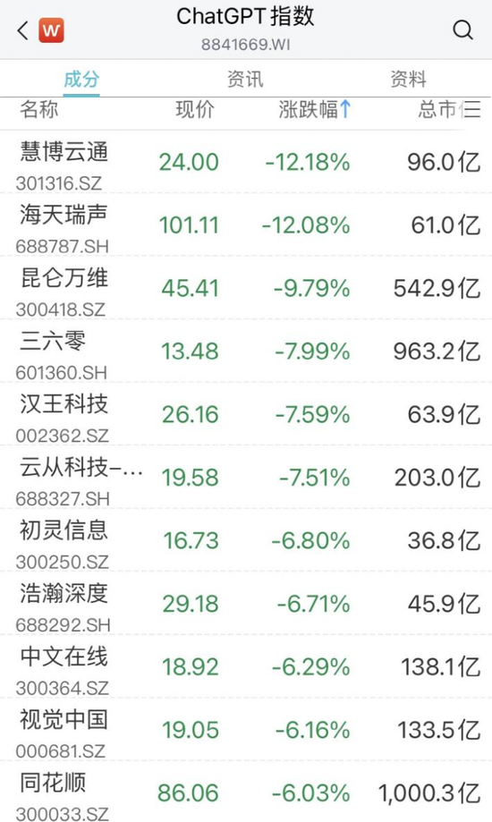 刚刚，A股又上热搜！新能源赛道股午前爆发，热门板块延续大跌