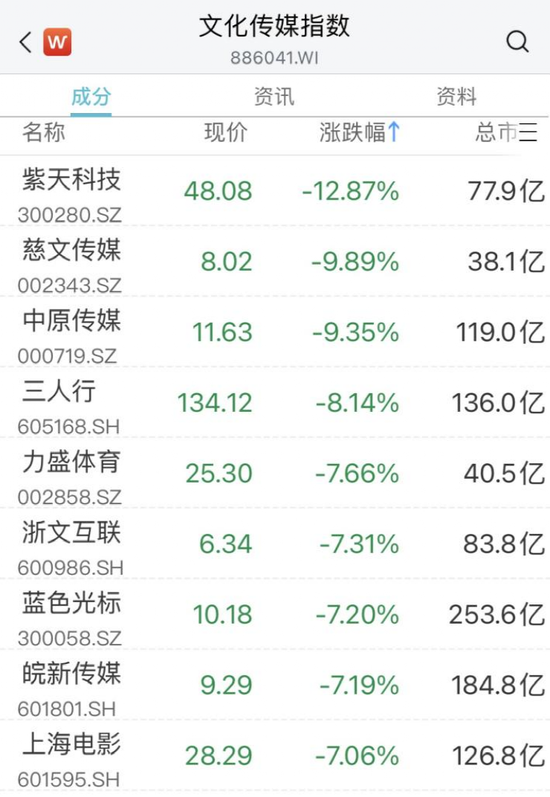 刚刚，A股又上热搜！新能源赛道股午前爆发，热门板块延续大跌