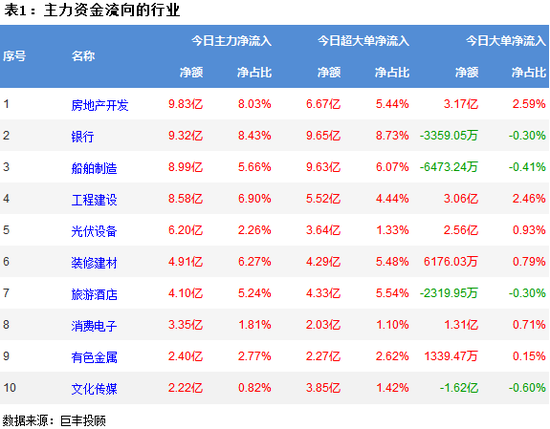 市场震荡反弹 地产行业获青睐!