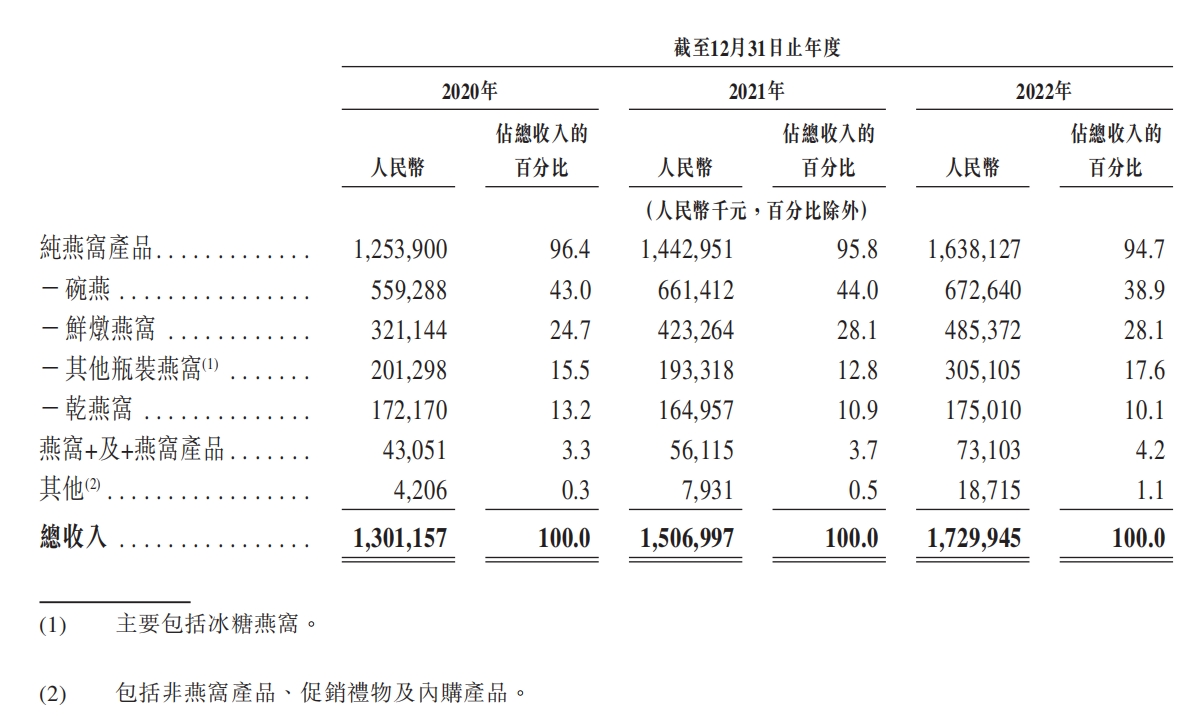 燕之屋再次冲刺港股：销售费用占营收三成 三年广告费超8亿