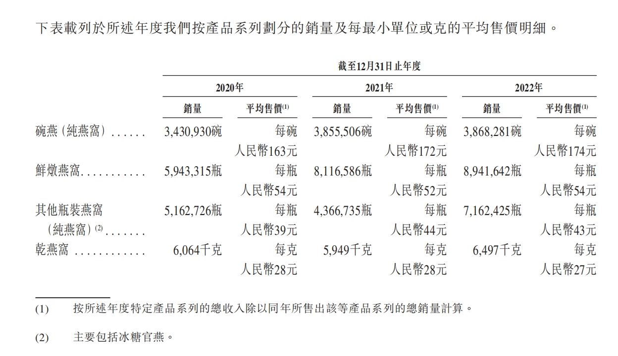 燕之屋再次冲刺港股：销售费用占营收三成 三年广告费超8亿