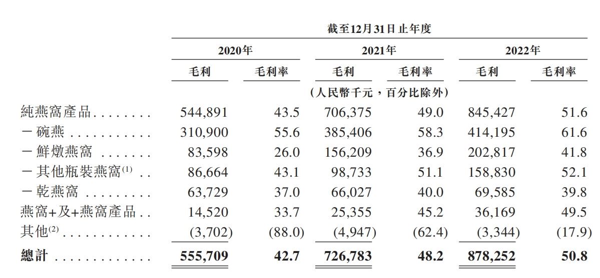 燕之屋再次冲刺港股：销售费用占营收三成 三年广告费超8亿